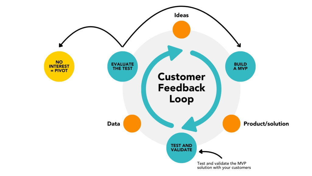 Model of a customer feedback loop