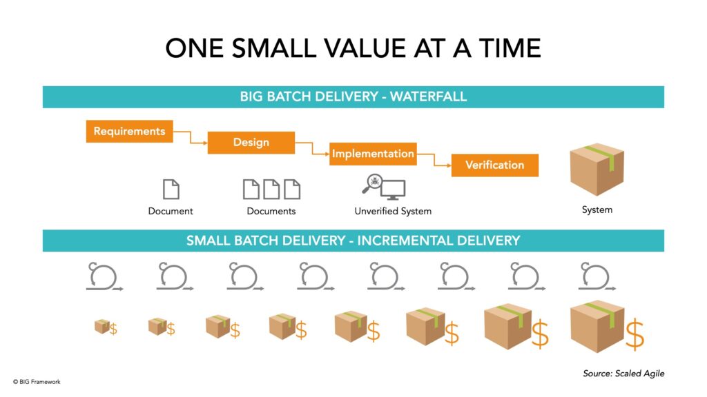One small value at a time - big batch delivery model
